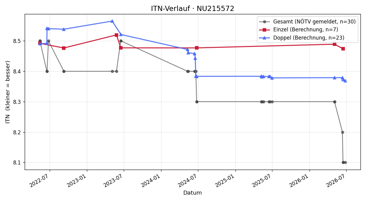 ITN-Verlauf Robert Haider