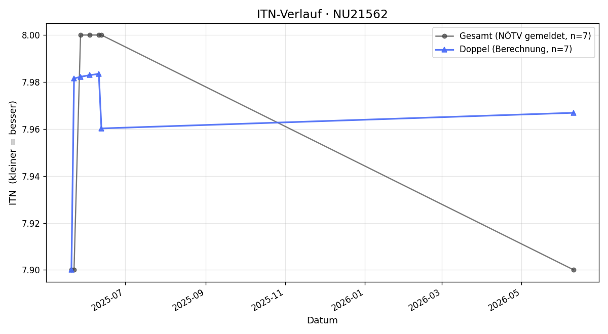 ITN-Verlauf Alfred Bolzer