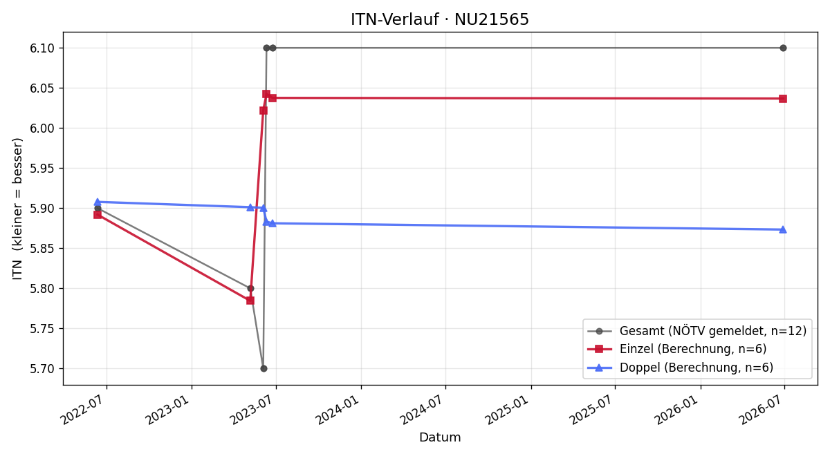 ITN-Verlauf Andreas Kuba