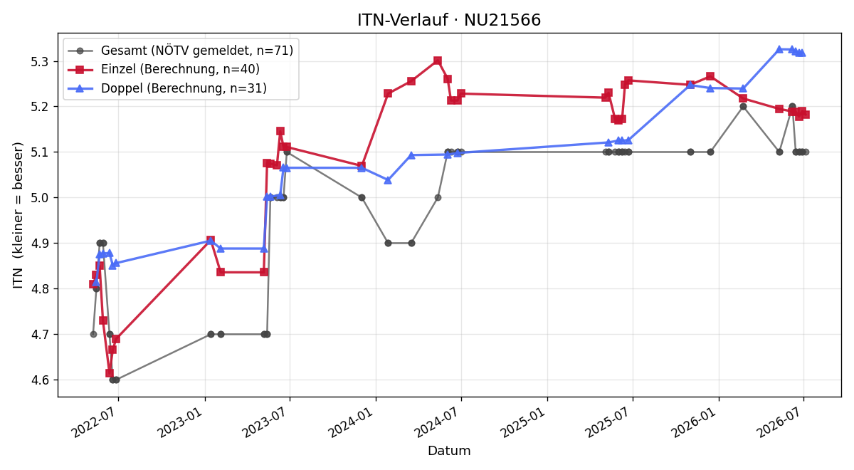 ITN-Verlauf Andreas Graf