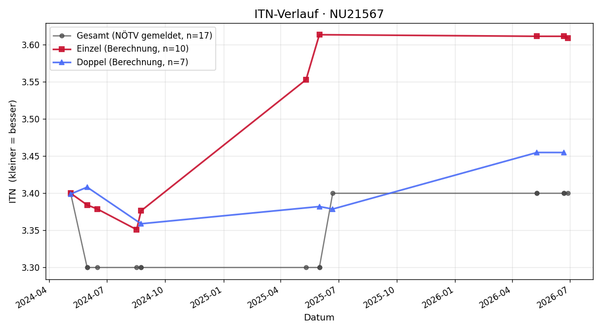 ITN-Verlauf Andreas Szabados