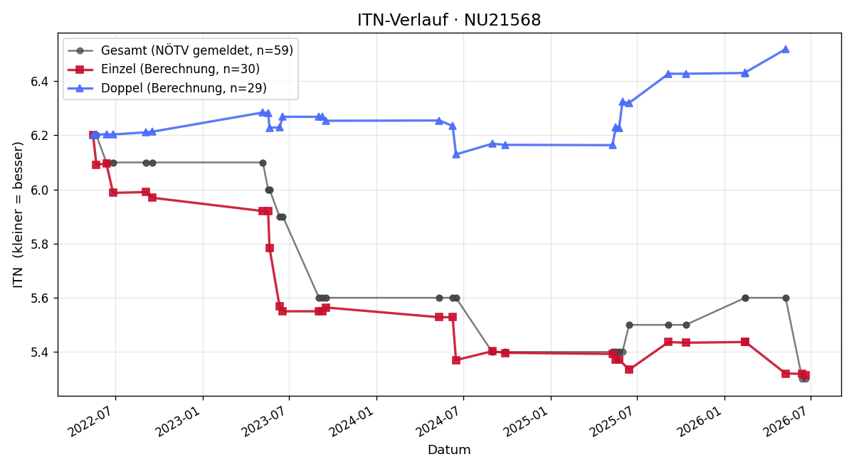 ITN-Verlauf Andreas Feuchtenhofer