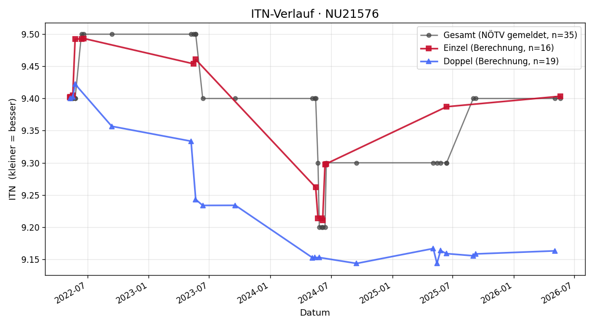 ITN-Verlauf Andreas Gellner