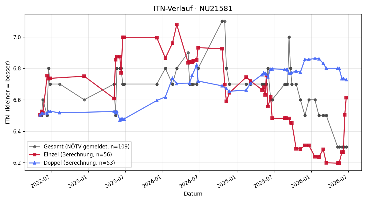 ITN-Verlauf Andreas Brunner