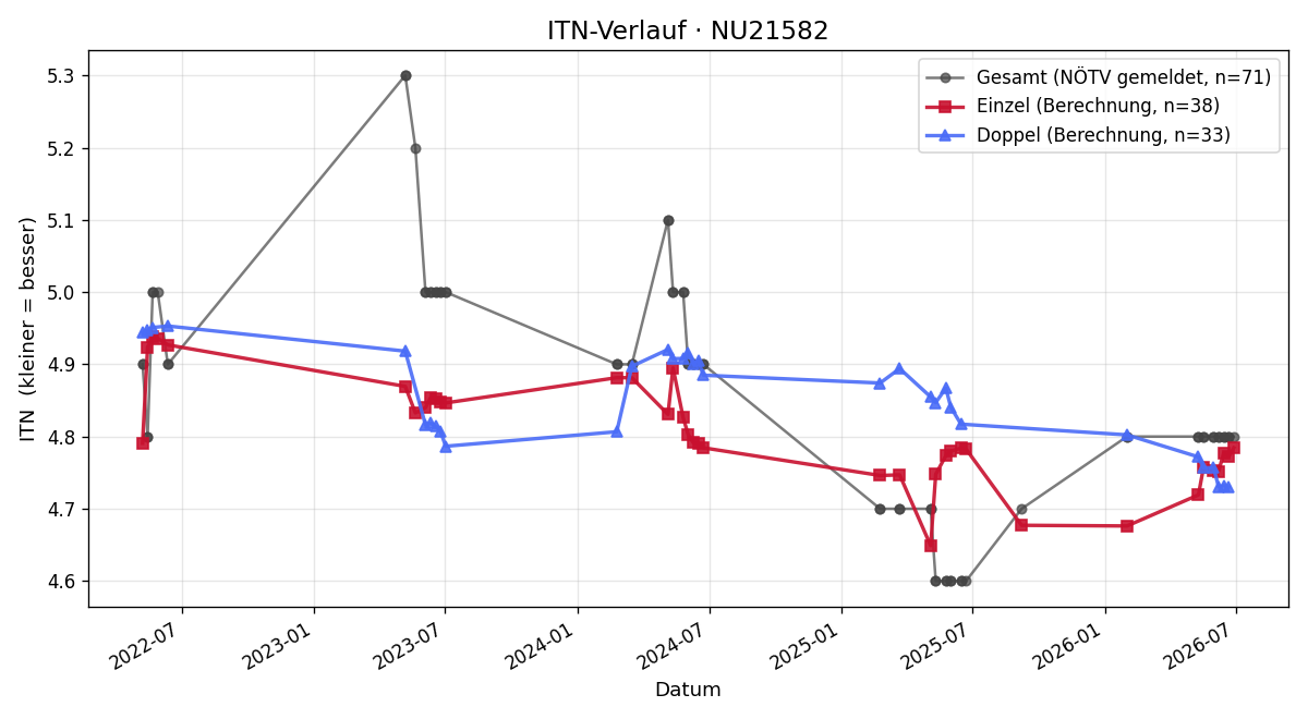 ITN-Verlauf Ernesto Peithner