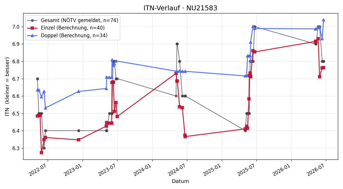 ITN-Verlauf Andreas Kaiser