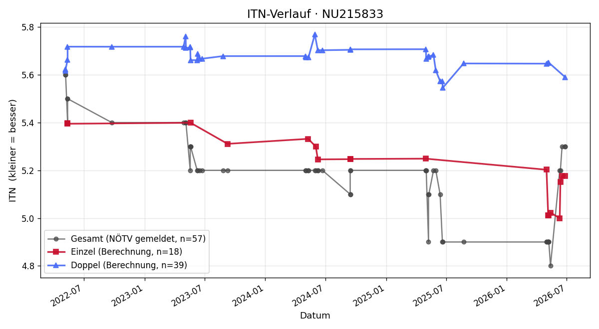 ITN-Verlauf Pavlin Pavlov