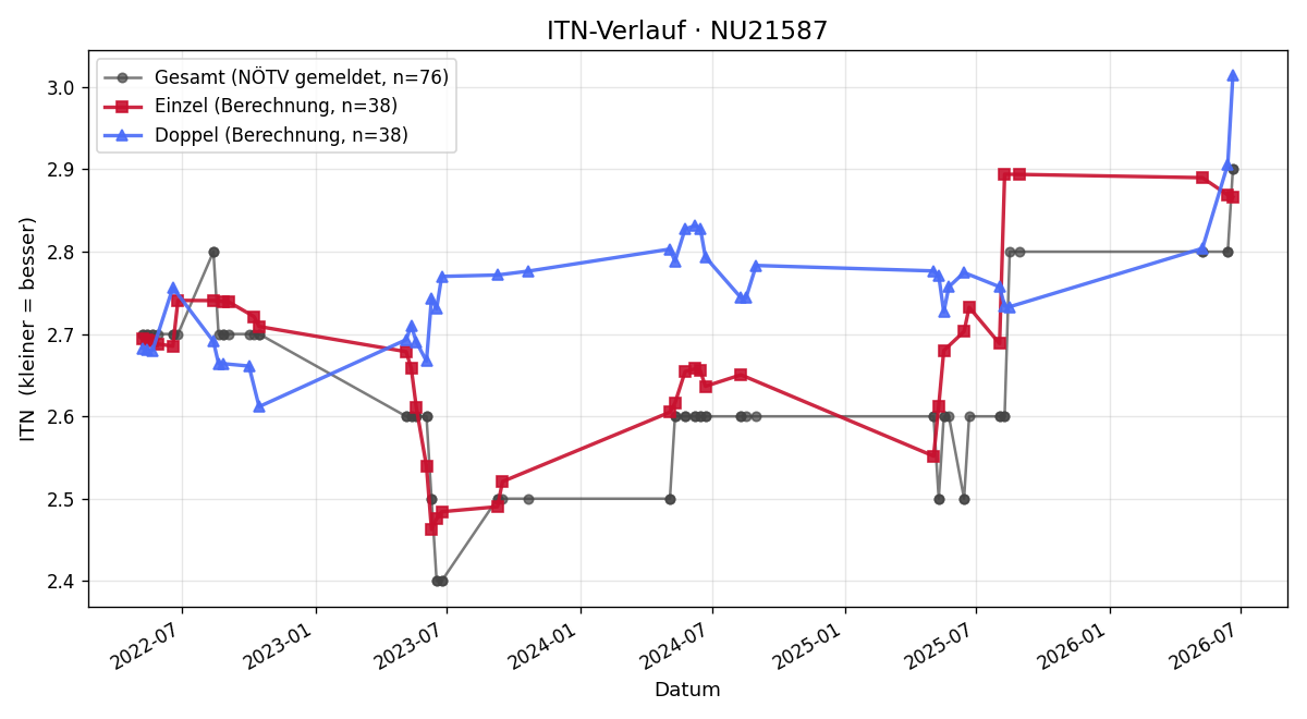 ITN-Verlauf Andreas Berenz