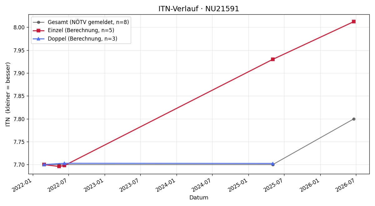 ITN-Verlauf Andreas Kleedorfer