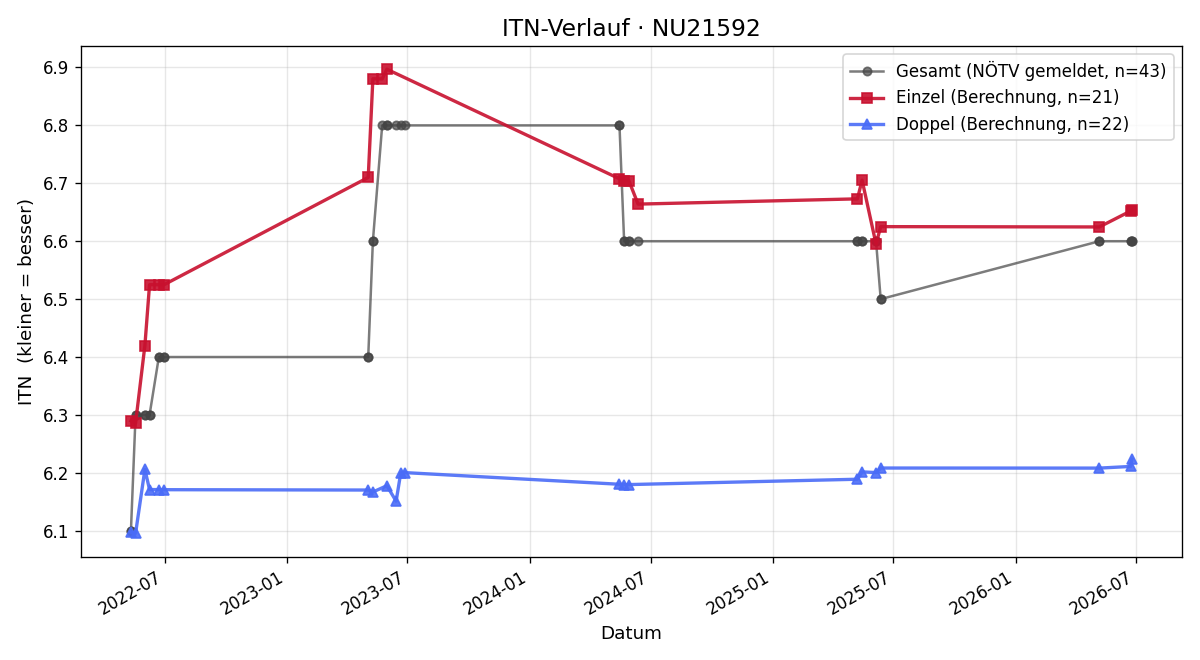 ITN-Verlauf Andreas Ortner