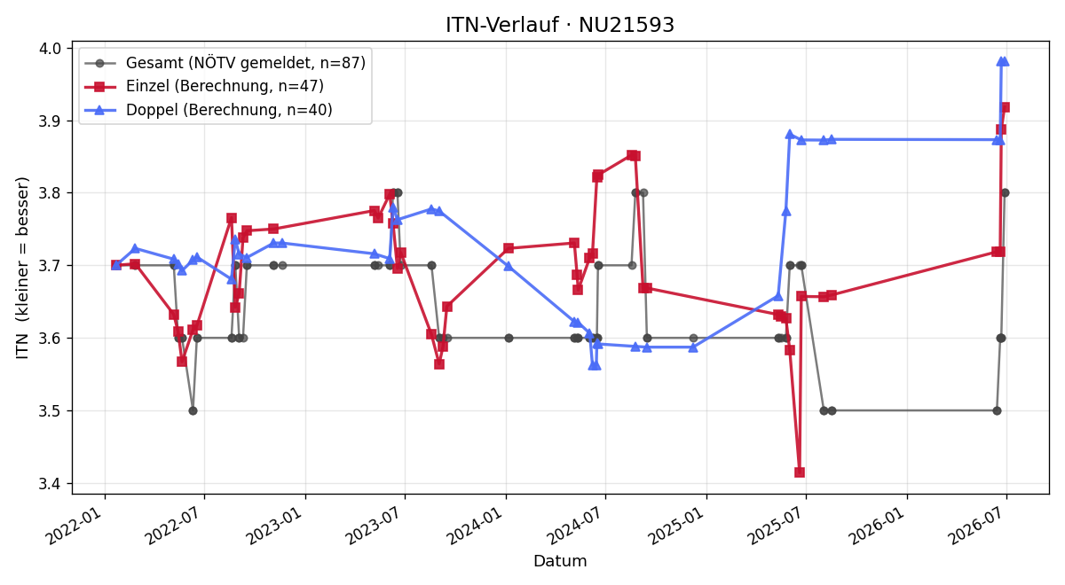 ITN-Verlauf Andreas Hülmbauer