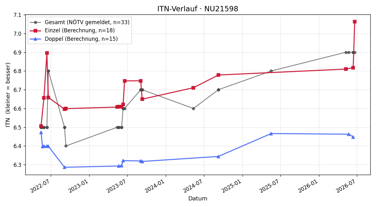 ITN-Verlauf Andreas Neuwirth