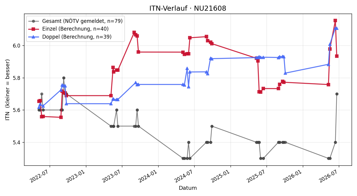 ITN-Verlauf Andreas Gaida