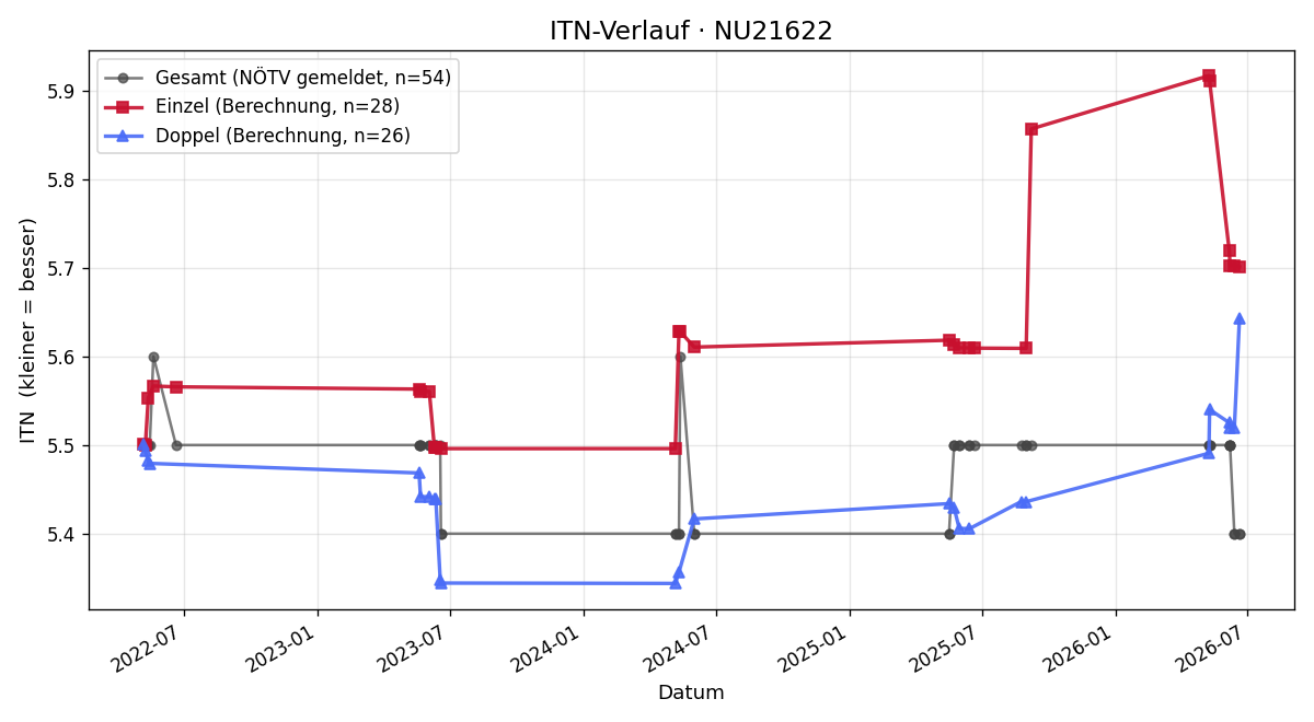ITN-Verlauf Anton Grilz