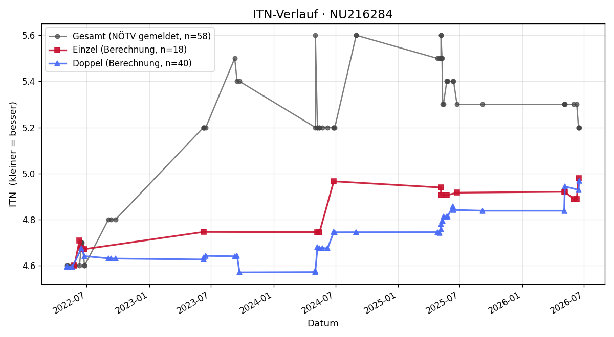 ITN-Verlauf Franz Mayrhuber