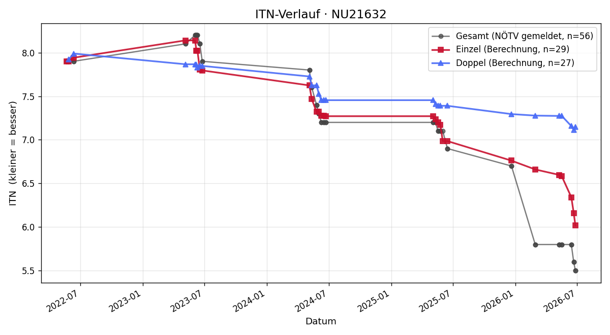 ITN-Verlauf Arnold Schönbichler