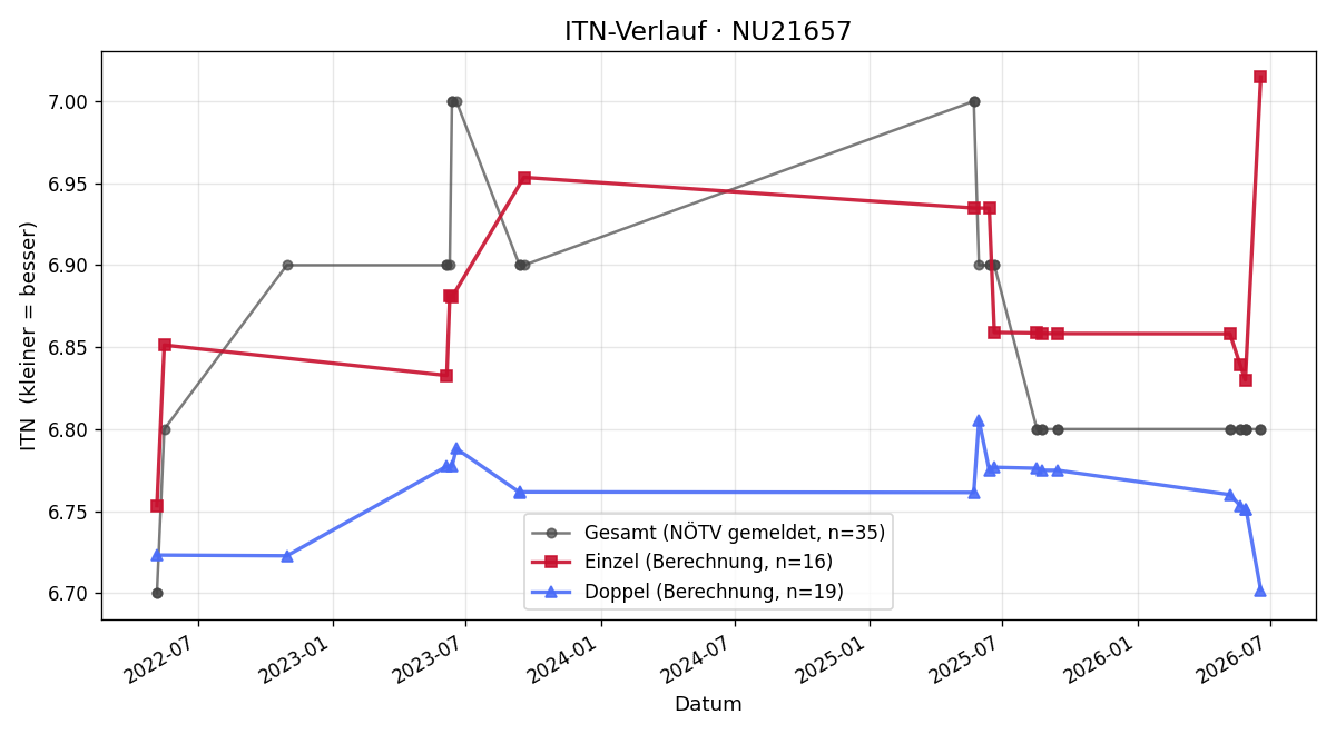 ITN-Verlauf Alfred Ganser
