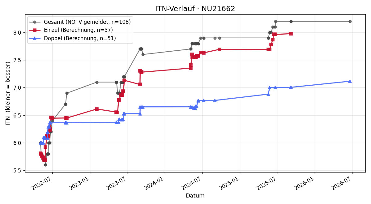 ITN-Verlauf Alfred Agis
