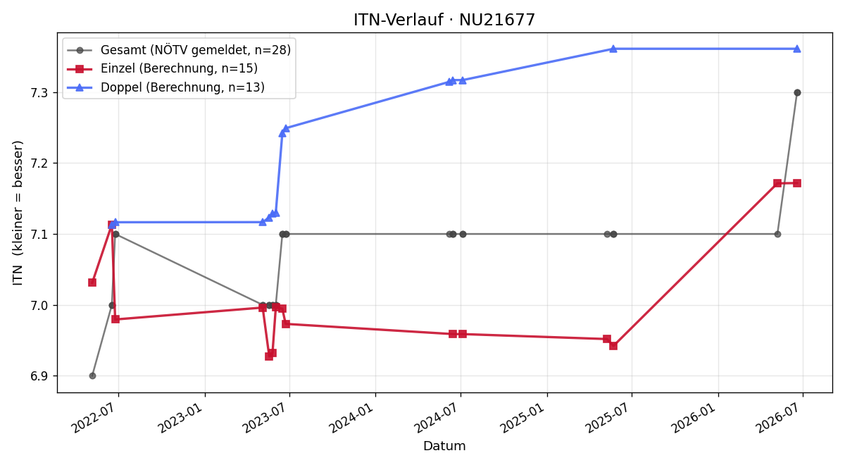 ITN-Verlauf Alfred Gruber