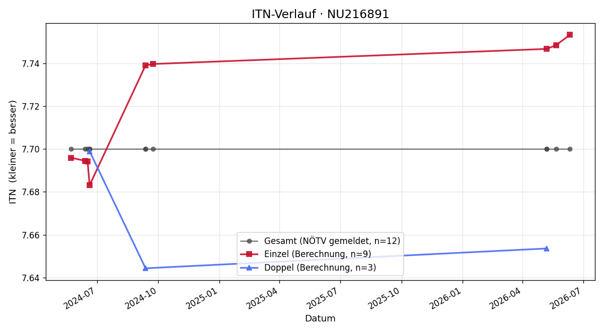 ITN-Verlauf Paul Bintinger