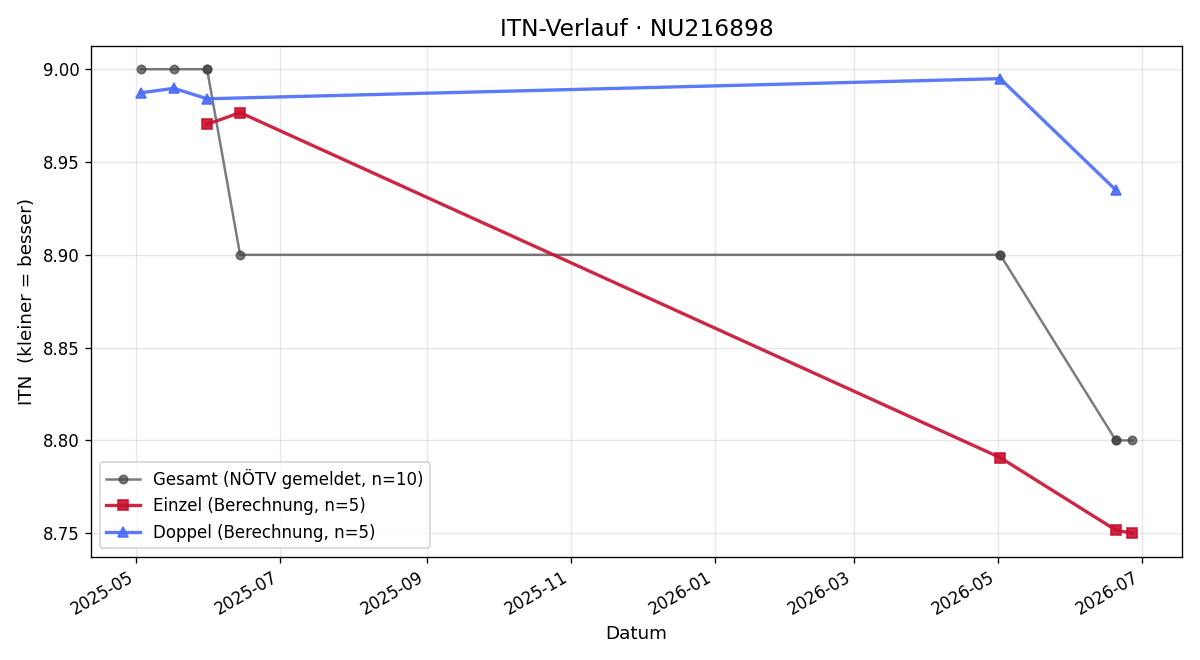 ITN-Verlauf Bettina Brunner