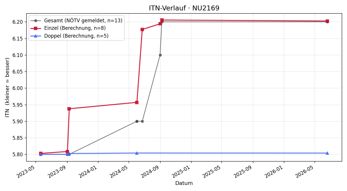 ITN-Verlauf Michael Datler
