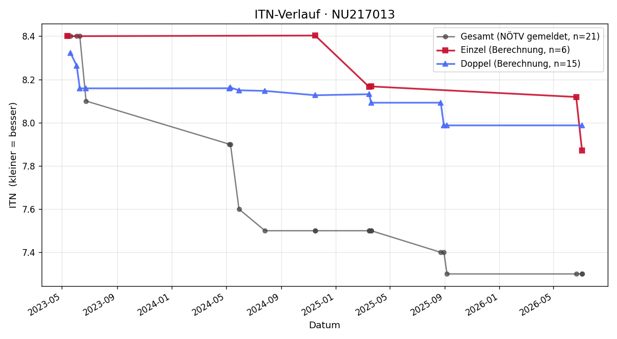 ITN-Verlauf Stephan Fischer
