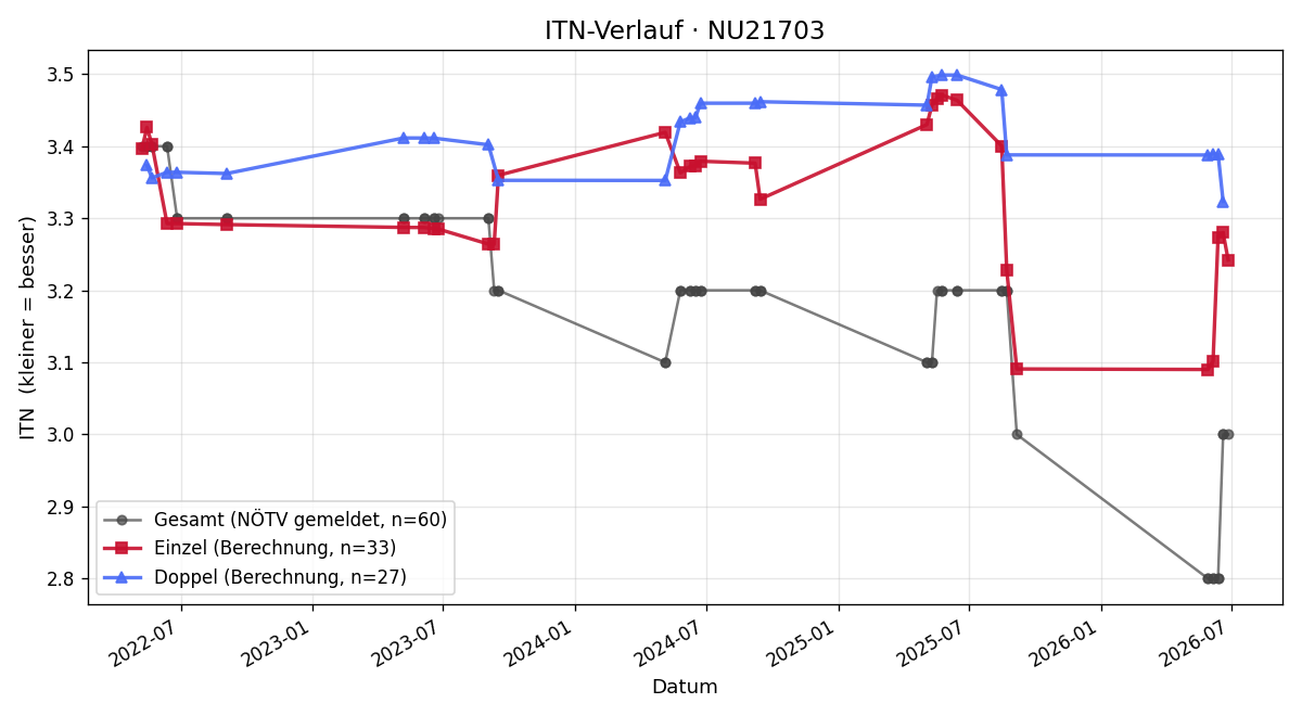 ITN-Verlauf Alexander Zöhrer