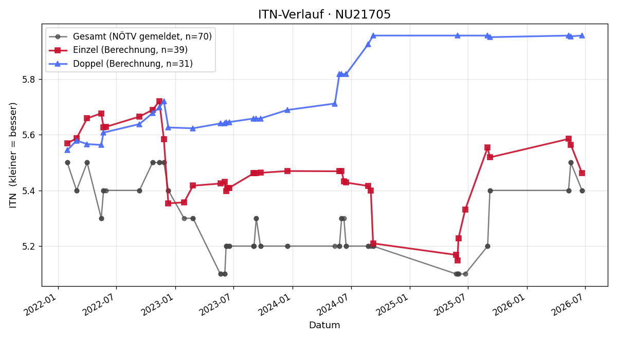 ITN-Verlauf Alexander Schober