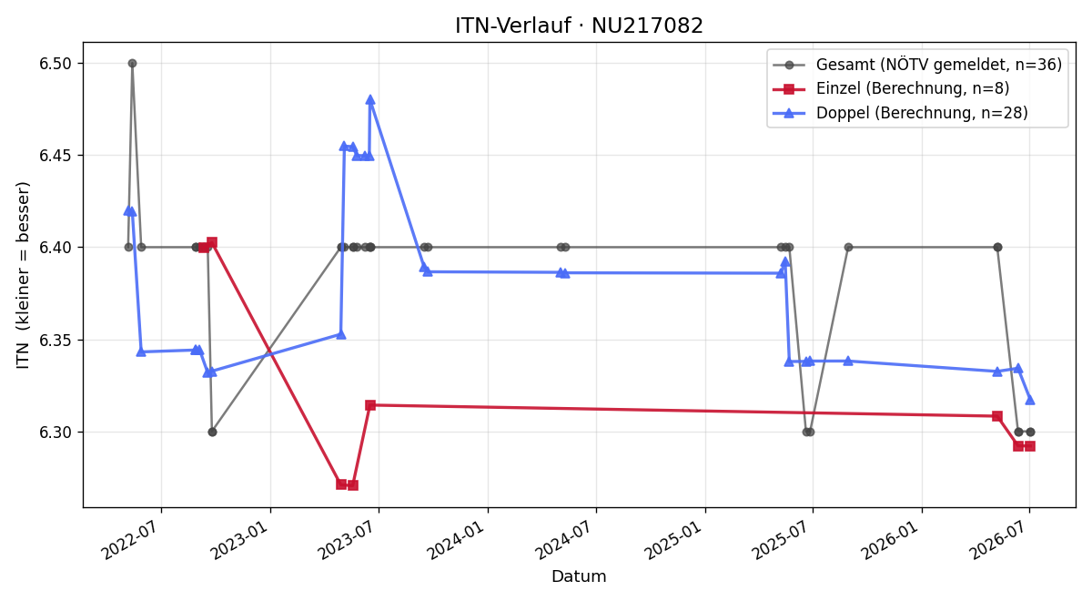 ITN-Verlauf Markus Köller