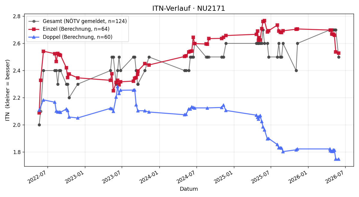 ITN-Verlauf Martin Zehetner