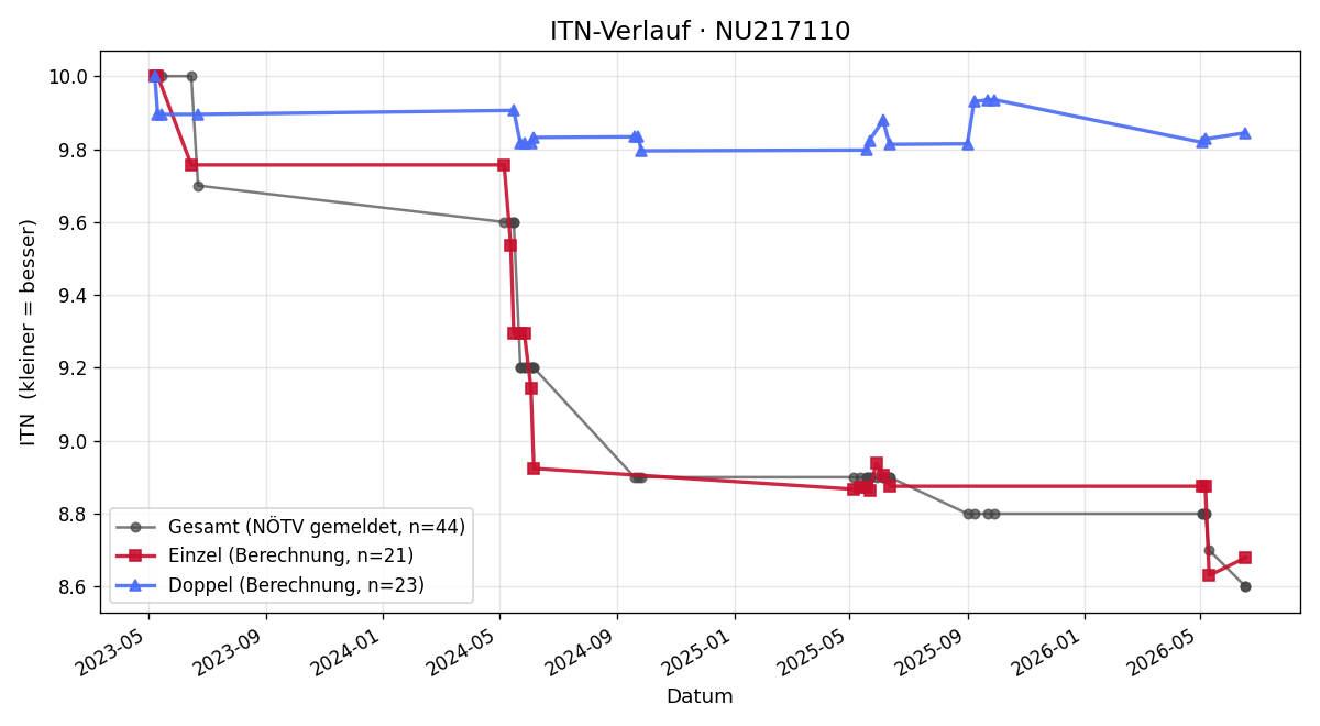 ITN-Verlauf Erich Cubert