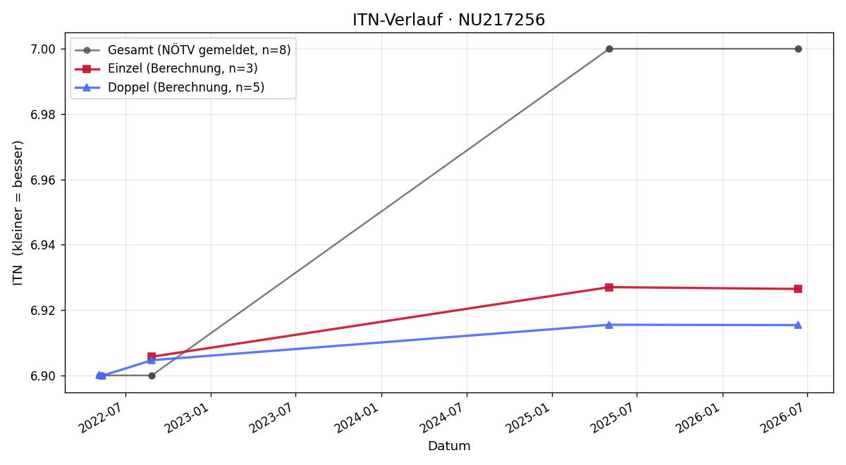 ITN-Verlauf Christian Kux