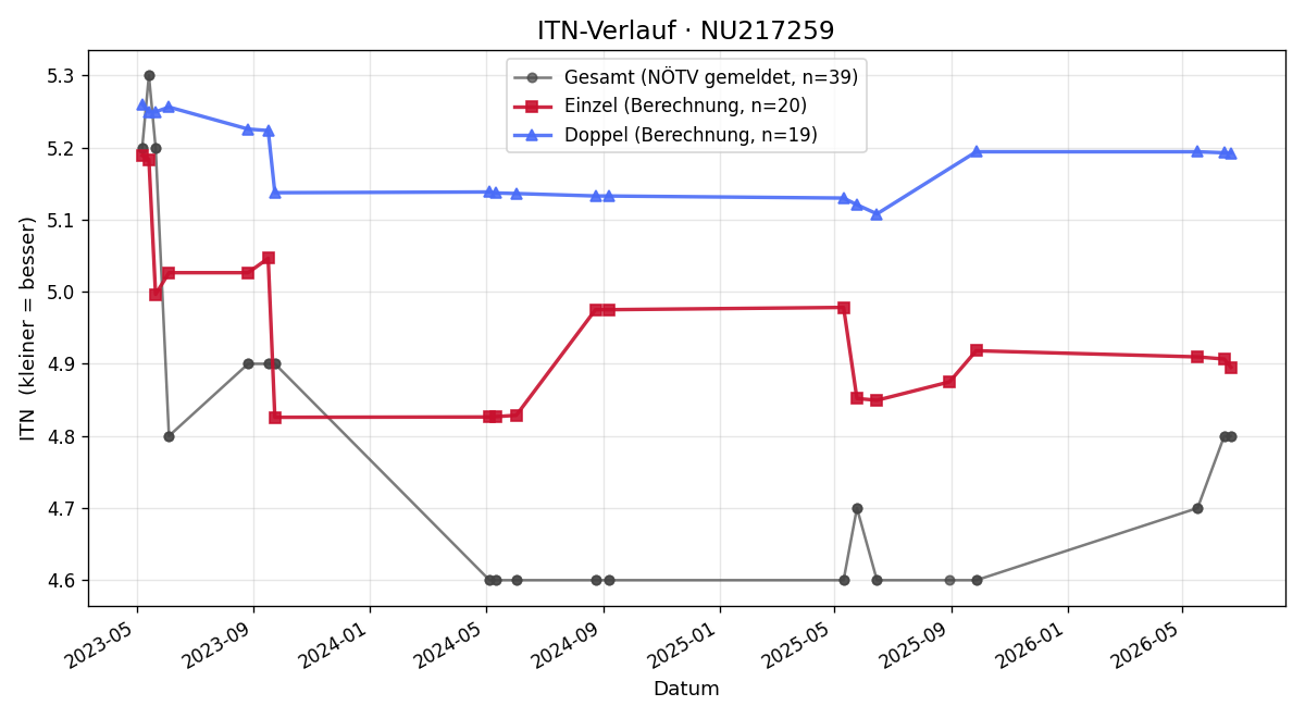 ITN-Verlauf Florian Schmid