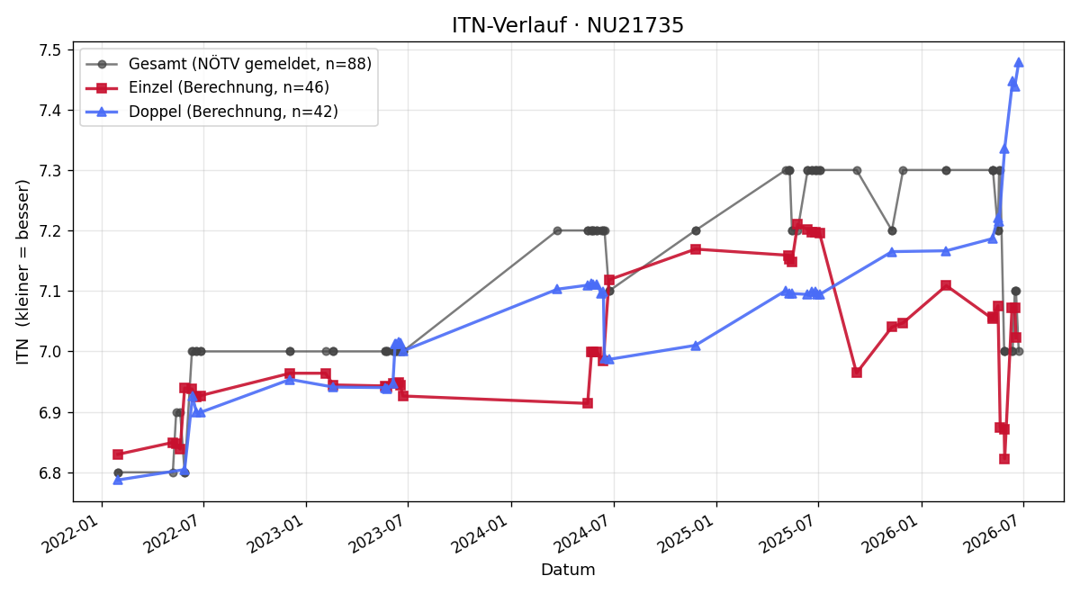 ITN-Verlauf Werner Vorstandlechner