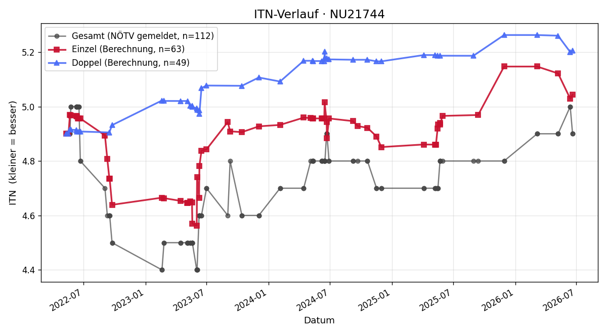 ITN-Verlauf Werner Mock