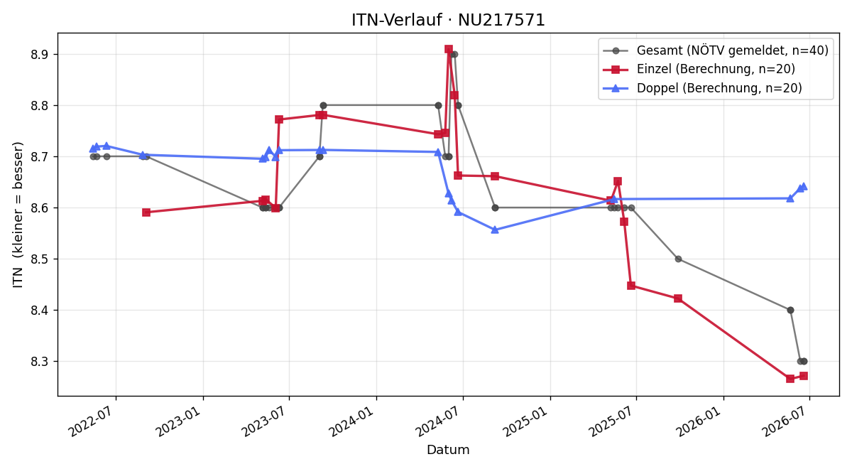 ITN-Verlauf Beatrix Tichatschek