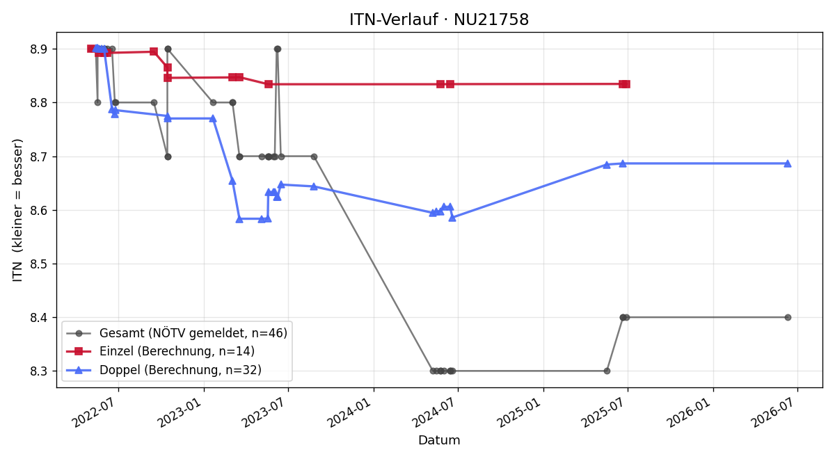 ITN-Verlauf Werner Haslinger