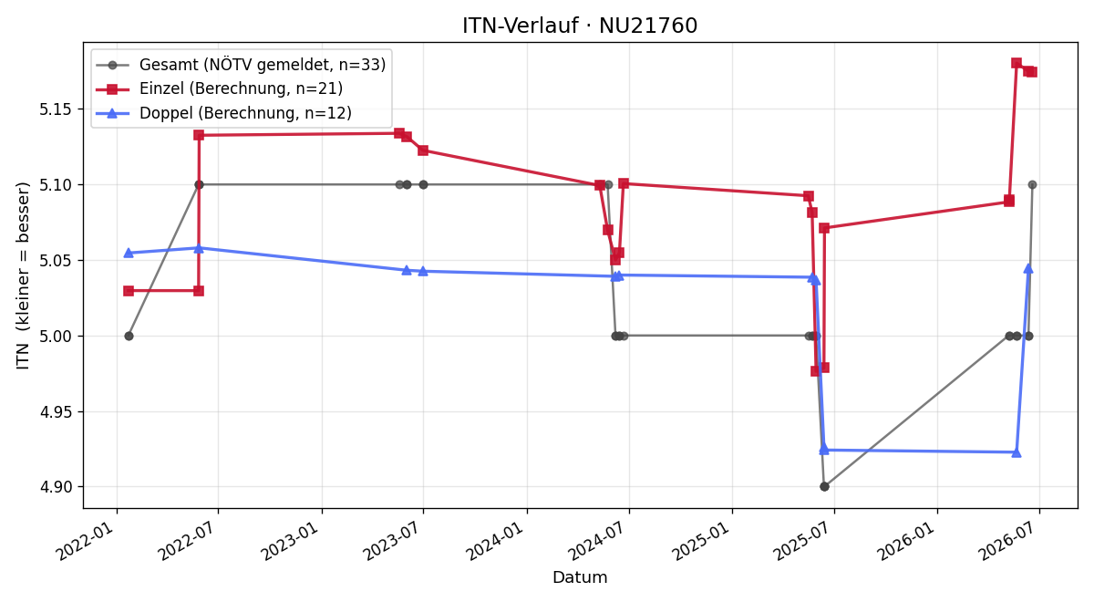 ITN-Verlauf Werner Minihold