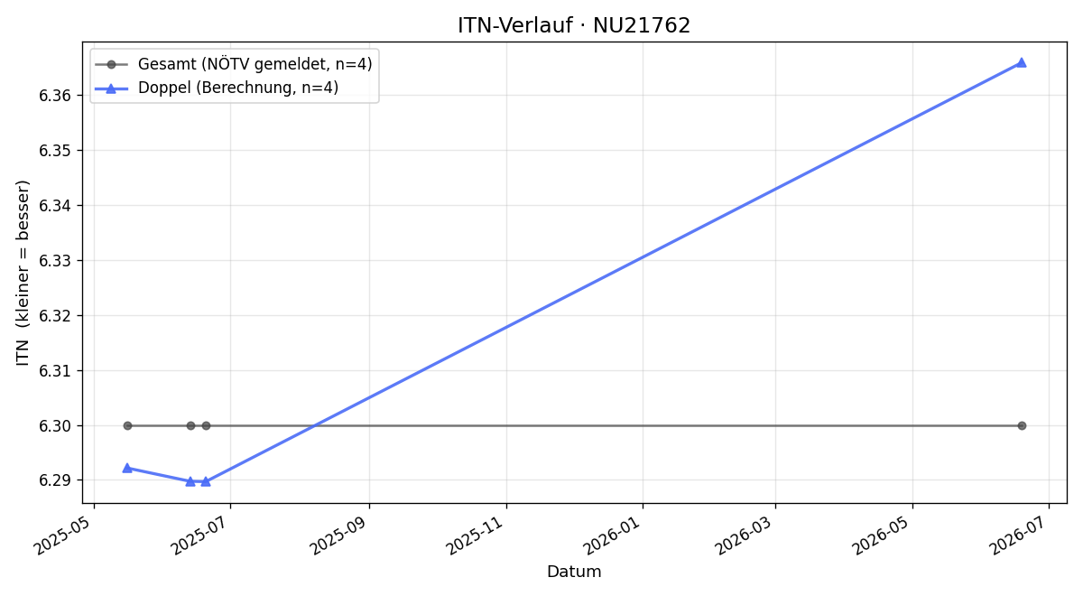 ITN-Verlauf Werner Kops