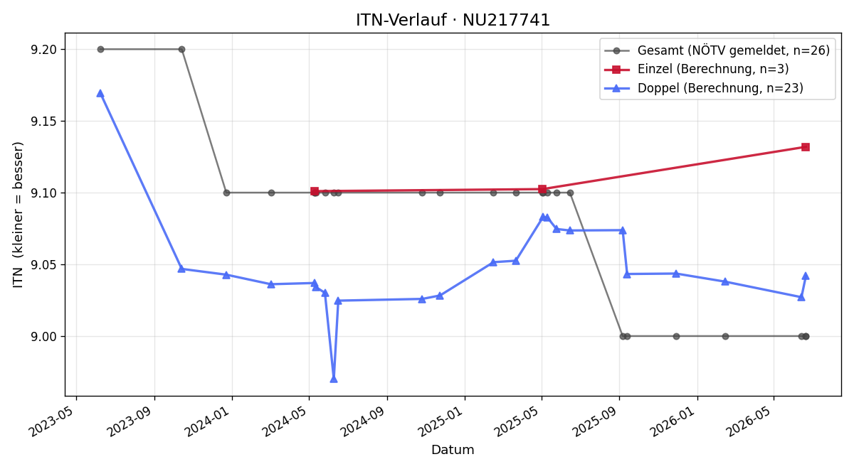 ITN-Verlauf Dieter Neubauer