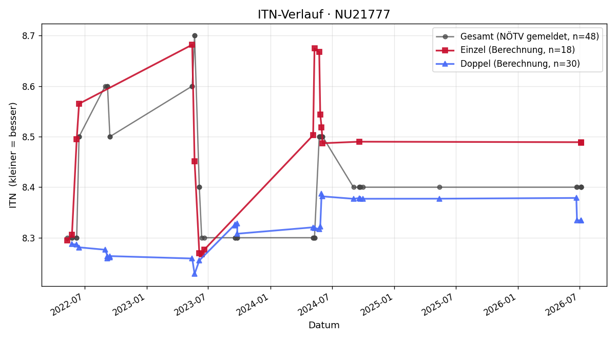 ITN-Verlauf Wilhelm Wonisch