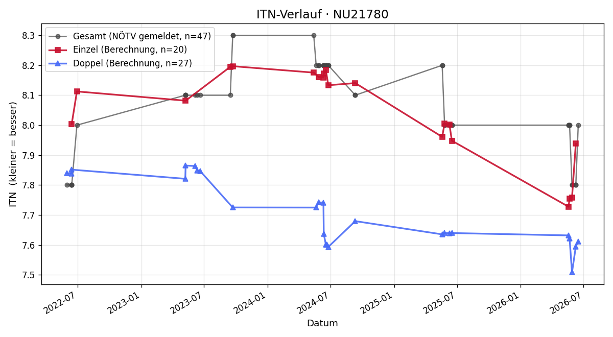 ITN-Verlauf Wilhelm Neuwirth