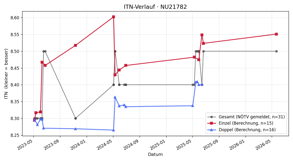 ITN-Verlauf Petra Köhsler