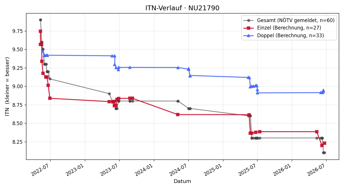 ITN-Verlauf Walter Lechner