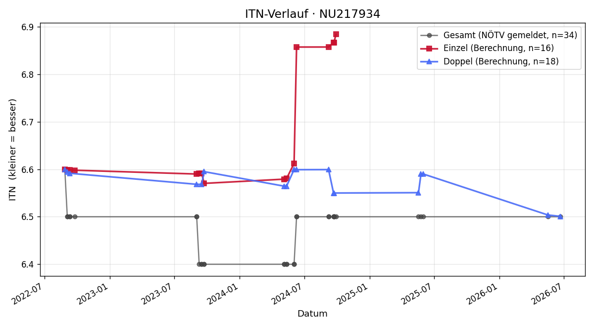 ITN-Verlauf Klaus Brandner