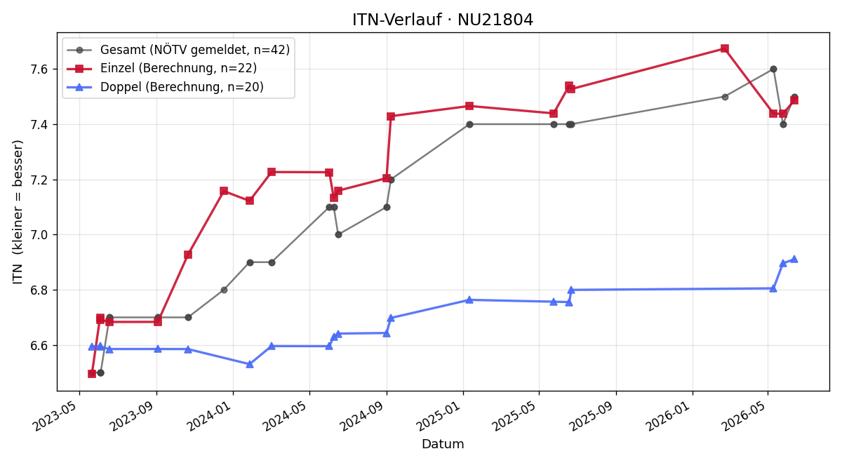 ITN-Verlauf Walter Riedl
