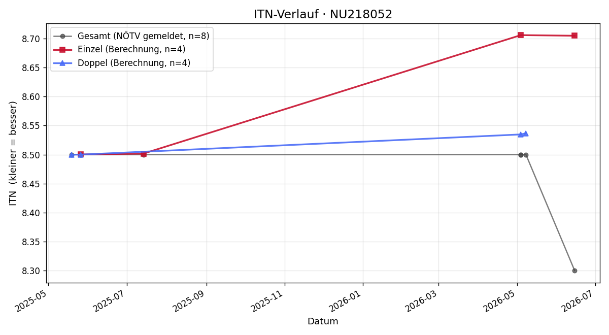 ITN-Verlauf Nicolas Geremus