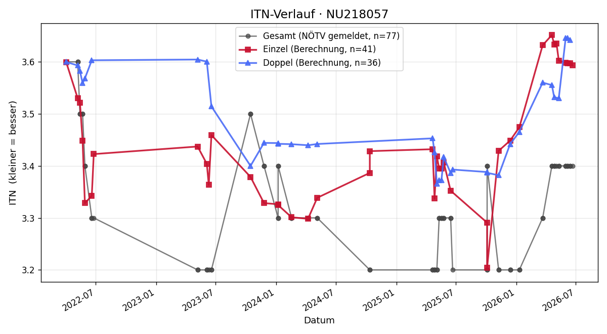 ITN-Verlauf Simon Mahdalicek