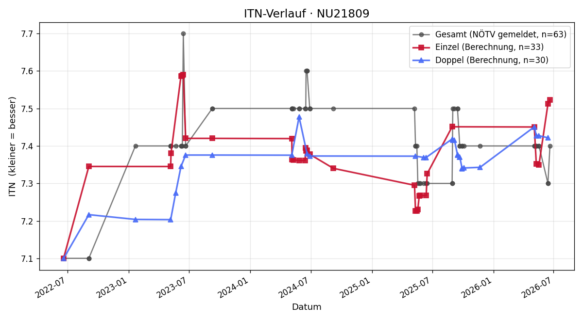 ITN-Verlauf Walter Wurzer